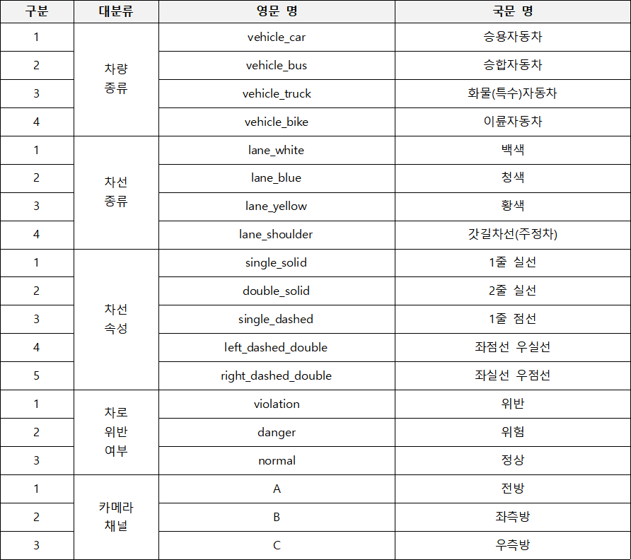 차로 위반 영상-라벨링데이터 포맷 예시 (JSON)_1_데이터 구성