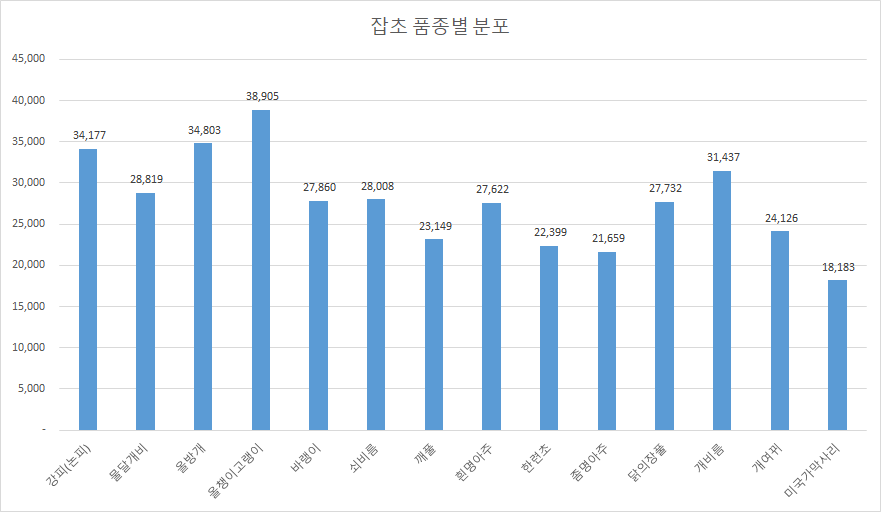 정밀농업 농기계 잡초 인식 데이터-학습용 데이터 품종별 분포_1