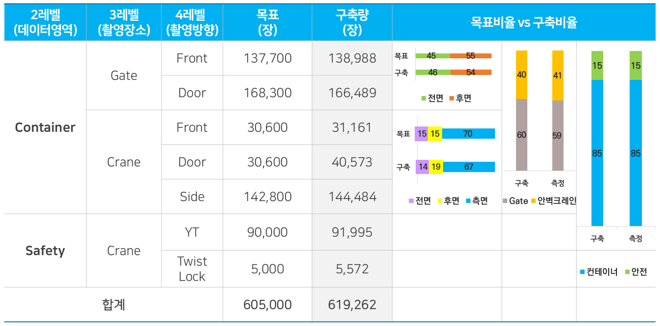 커넥티드 항만을 위한 물류 인프라-데이터 구축 규모_1