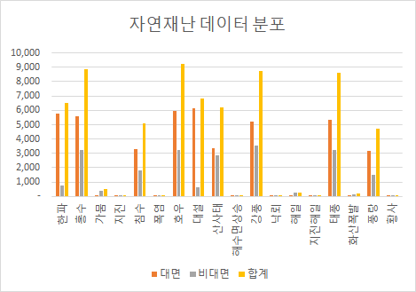 재난 안전 정보 전달을 위한 수어영상- 데이터 분포(카테고리 분류)- 자연재난 데이터 분포 그래프