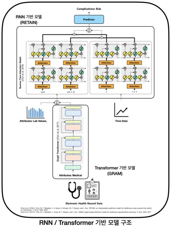 당뇨병 및 합병증 추적관찰 임상 데이터-당뇨 합병증 발병 예측 모델_1_RNN/Transformer 기반 모델 구조