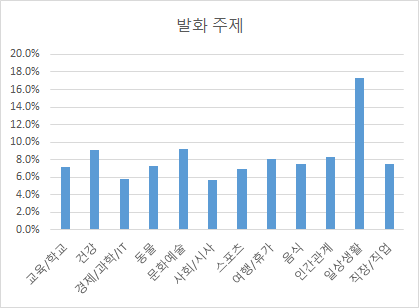 음성 및 모션 합성-데이터 분포_6_주제별 분포