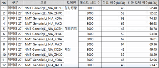 일상생활 및 구어체 한-중, 한-일 번역 병렬 말뭉치-활용 AI 모델 및 코드_2_모델결과 평가