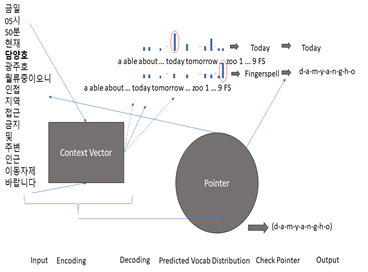 재난 안전 정보 전달을 위한 수어영상- Pointer 모델 적용 예시