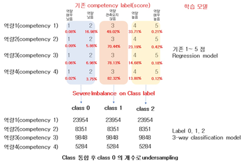 학생 청소년 핵심역량분석 교육 데이터-AI 기획 (레이블 3에 대한 처리 방법)_1