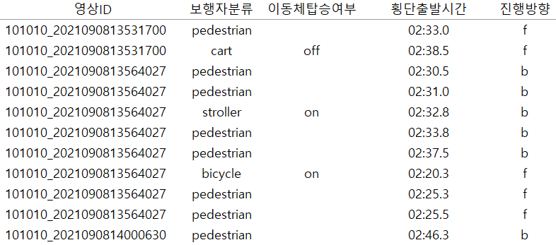 교차로 신호 체계, 보행자, 차량 이동 복합 데이터-보행량 데이터_2_라벨링 데이터(csv 파일 형식)