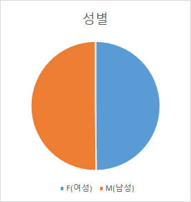 립리딩(입모양) 음성인식-데이터 분포_2_성별 분포