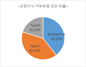 고해상도 분자조직학 이미지-데이터 분포_3_신장이식 거부반응 진단 비율