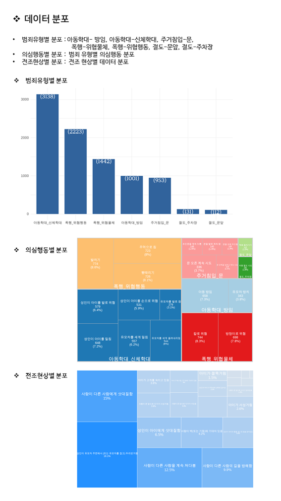 주거 및 공용 공간 내 이상행동 영상-데이터 분포_1