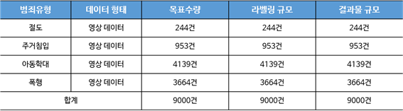 주거 및 공용 공간 내 이상행동 영상-데이터 구축 규모_1