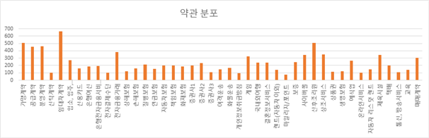 법률/규정 (판결서, 약관 등) 텍스트 분석-판결문/약관 분야 분포_2_약관 분포 그래프