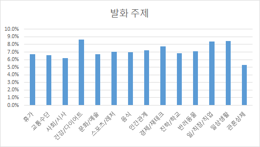 립리딩(입모양) 음성인식-데이터 분포_5_주제별 분포