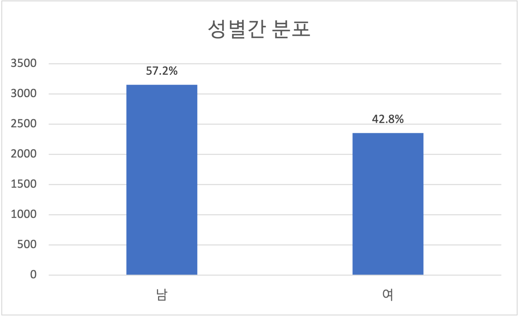 체액 내 세포검사 이미지-데이터 분포_9_성별간 분포