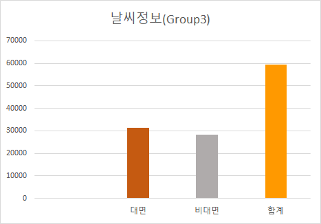 재난 안전 정보 전달을 위한 수어영상- 데이터 분포(카테고리 분류)- 날씨정보 그래프