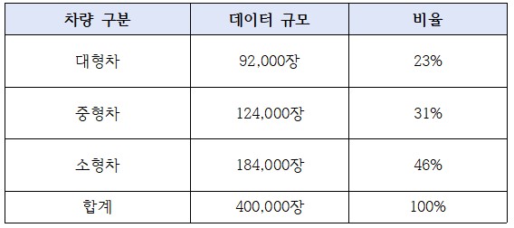 과적차량 도로 위험 데이터-데이터 분포_1_차량 크기별 객체 분포