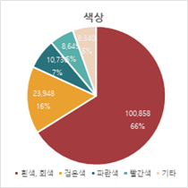 차량 파손 이미지-손상종류 상세 분포_6_색상별 파손 그래프