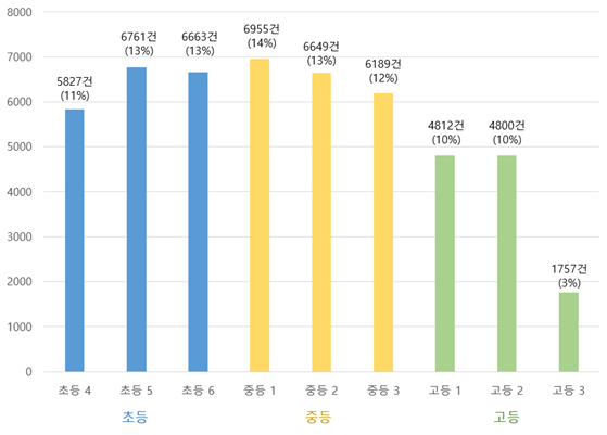 에세이 글 평가-데이터 분포_1