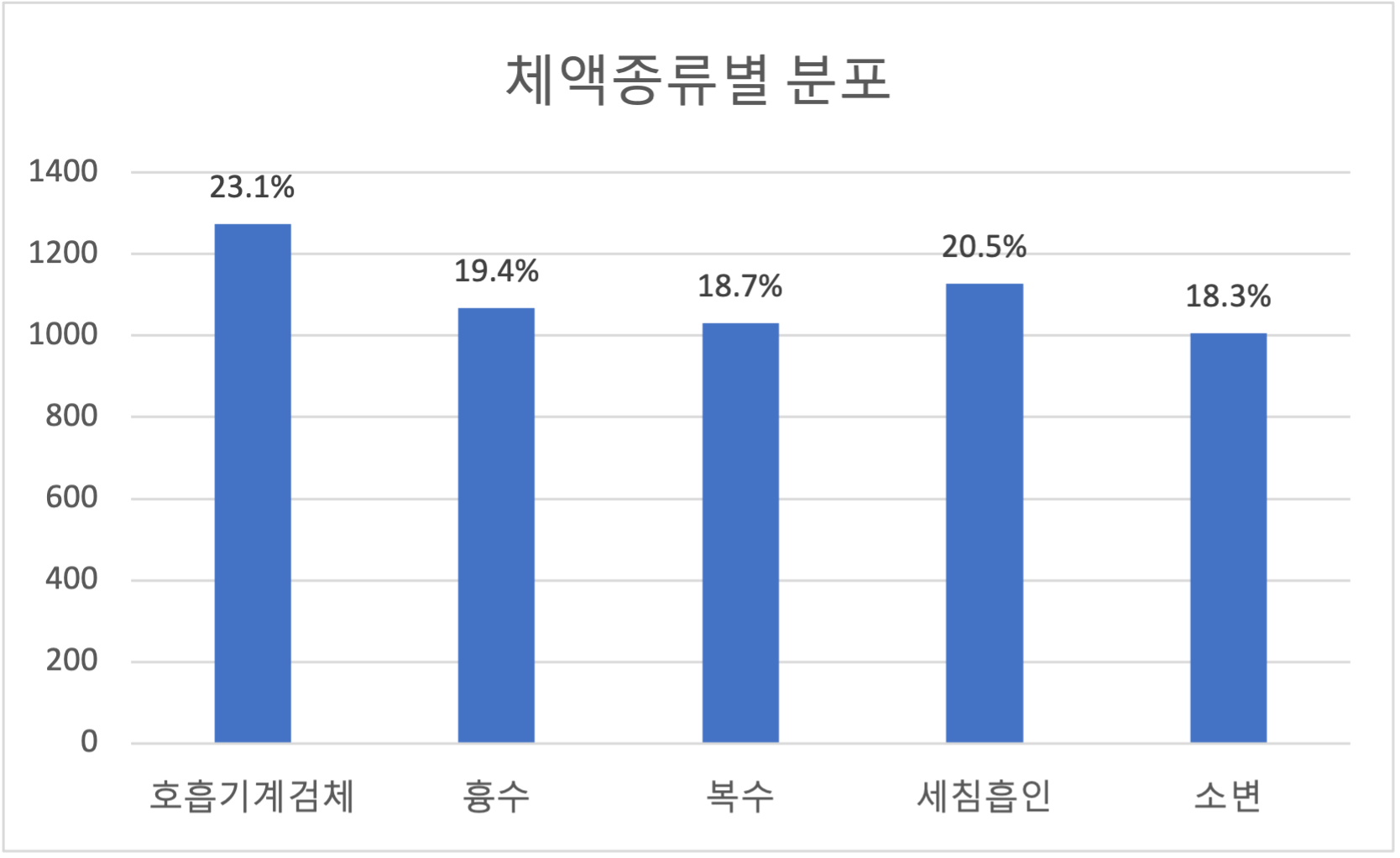 체액 내 세포검사 이미지-데이터 분포_3_체액종류별 분포