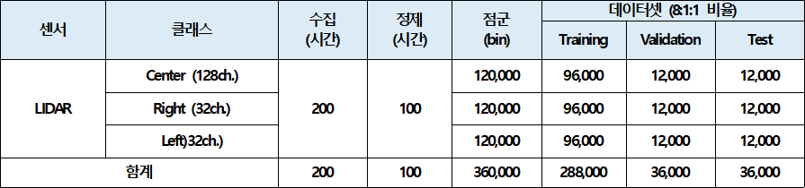 강건한(Robust) 융합 센서 객체 인식 자율주행-데이터 구축 규모_2