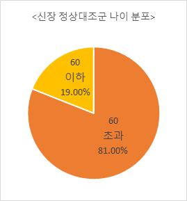 고해상도 분자조직학 이미지-데이터 분포_5_신장 정상대조군 나이 분포