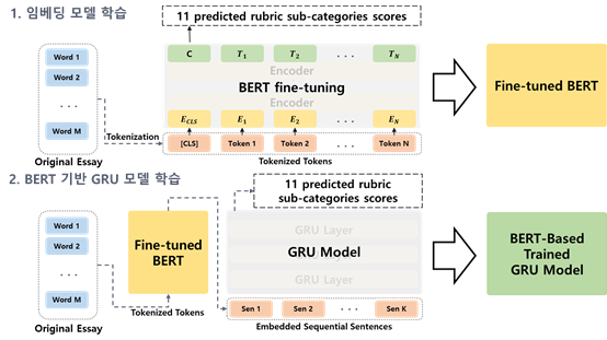 에세이 글 평가-BERT 기반 모델 소개 및 학습 구조 설명_1_BERT 기반 모델의 학습 구조