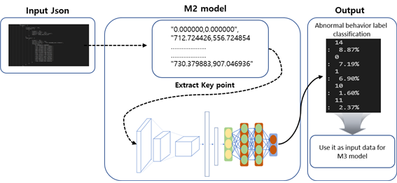주거 및 공용 공간 내 이상행동 영상-M2(스켈레톤 분석)  Model_1_M2모델 이상행동 분류 Process