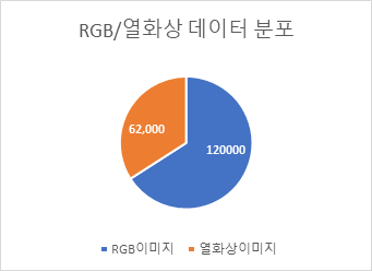 지능형 곤충 사육 데이터-데이터셋 별 객체 수량 통계_1_RGB/열화상 데이터 분포