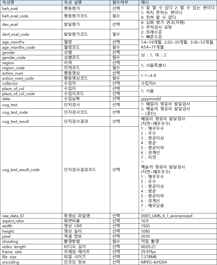 영유아 행동 영상-데이터 구성_1