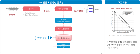 화자 인식용 음성-모델 선정 및 적용방안_2_참여 기관의 AI 기술 보유 역량(미디어젠)