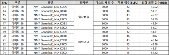 다국어 구어체 번역 병렬 말뭉치-모델평가 결과_1