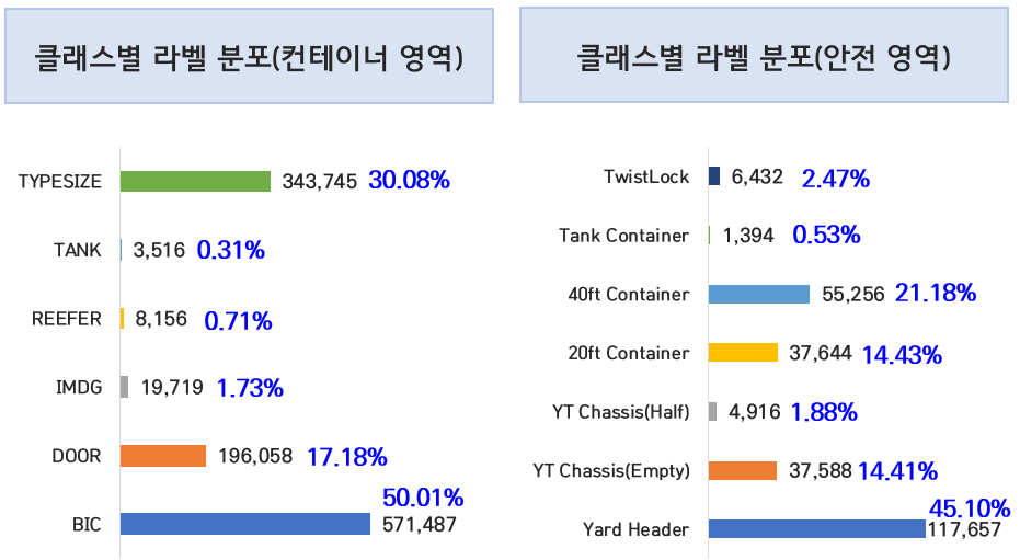 커넥티드 항만을 위한 물류 인프라-데이터 분포_3