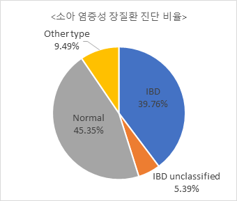 고해상도 분자조직학 이미지-데이터 분포_7_소아 염증성 장 질환 진단 비율