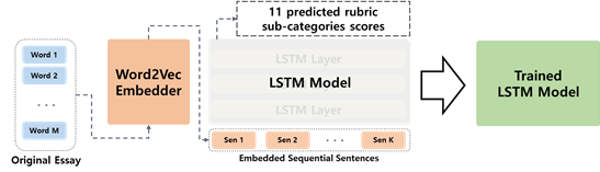 에세이 글 평가-LSTM 기반 모델 소개 및 학습 구조 설명_1_LSTM 기반 모델 소개의 학습 구조
