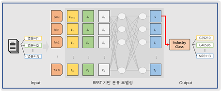 산업정보 연계 주요국 특허 영-한 데이터-영어 특허 문서 BERT 모델 기본 구조 이미지