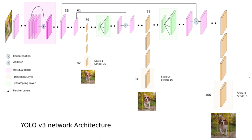 yolov3의 구조 예시