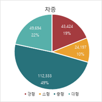 차량 파손 이미지-손상종류 상세 분포_7_차종별 이격 그래프