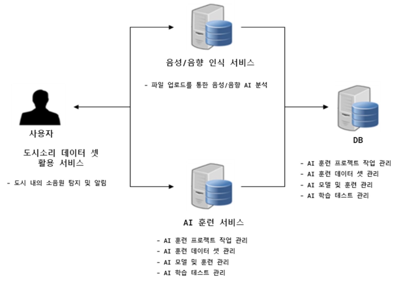 도시 소리 데이터-응용(시범) 서비스 개발_1_도시소리 데이터셋 활용 서비스 시스템 구성도