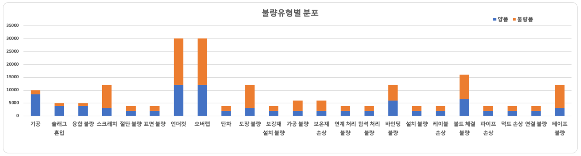 부품 품질 검사 영상 (선박·해양플랜트)-데이터 분포_4_불량유형별 분포(2)