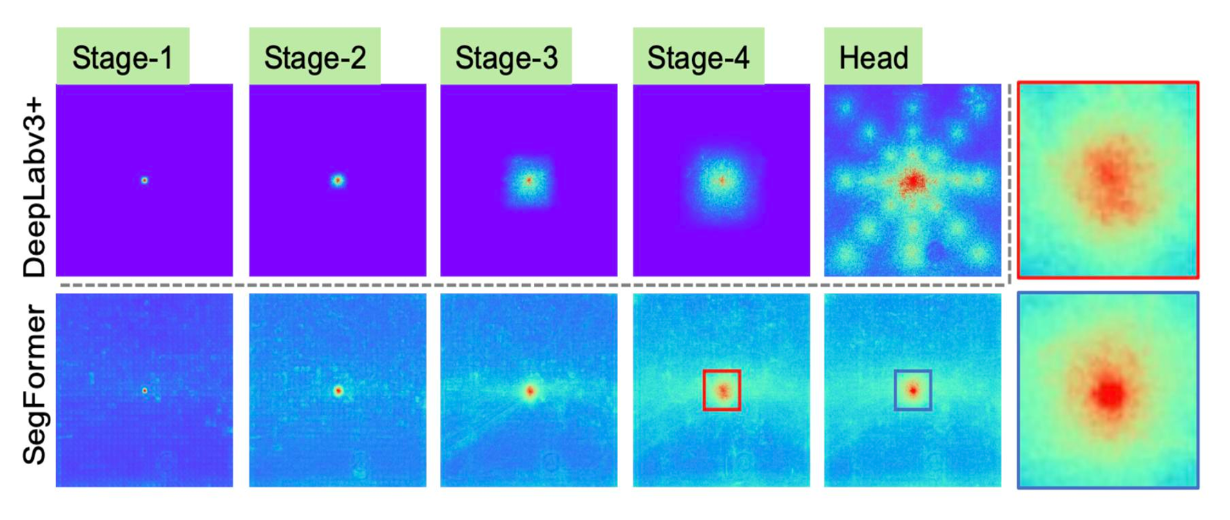 정밀농업 농기계 자율주행-AI 학습 모델_2_NN-based network (DeepLabv3+)와 SegFormer의 effective receptive field 분석 결과 비교