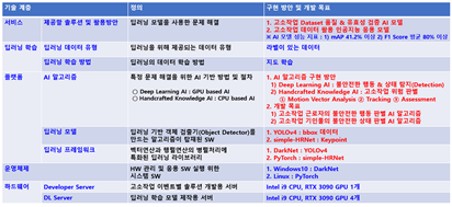 고소작업 현장 실시간 영상-AI 모델 기술 구조_1