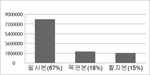 옛한글 문자인식(OCR) 인공지능 학습용 데이터-데이터 분포_1_서체별 분포