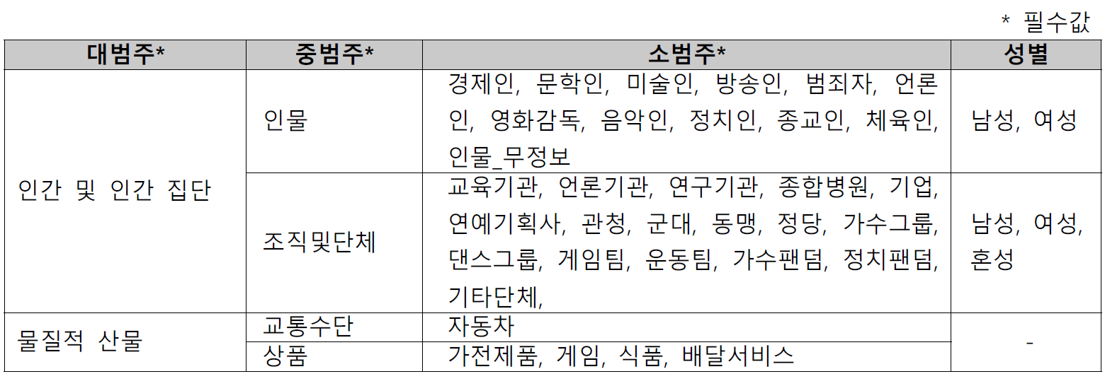 텍스트 윤리검증-데이터 포맷_1_이름 비식별화 체계