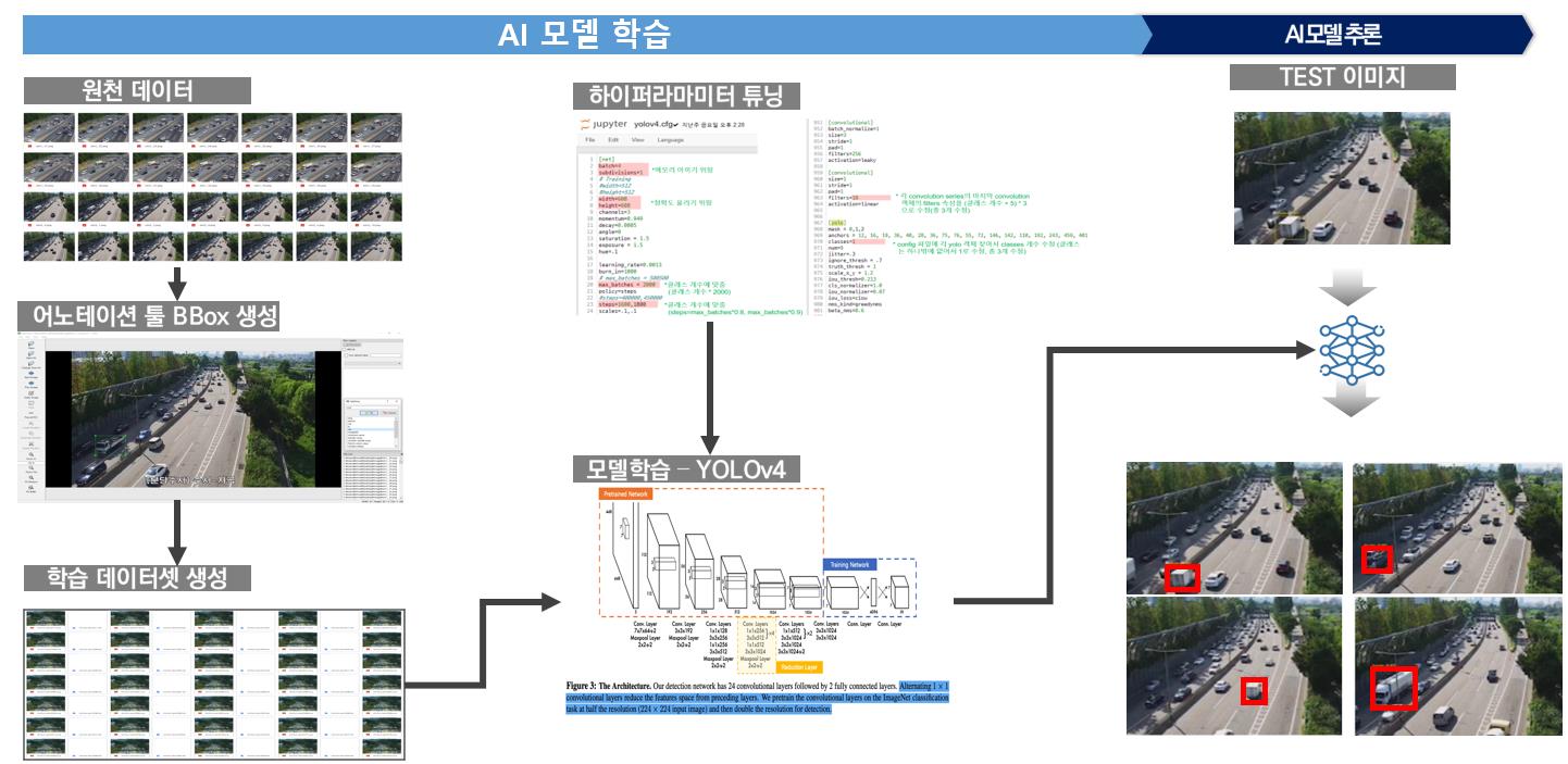 과적차량 도로 위험 데이터-도로 내 운행 객체 중 과적 탐지 및 분류(YOLOv4)