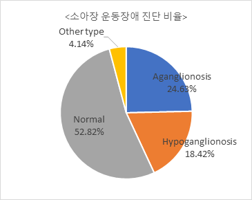 고해상도 분자조직학 이미지-데이터 분포_6_소아 장 운동장애 진단 비율