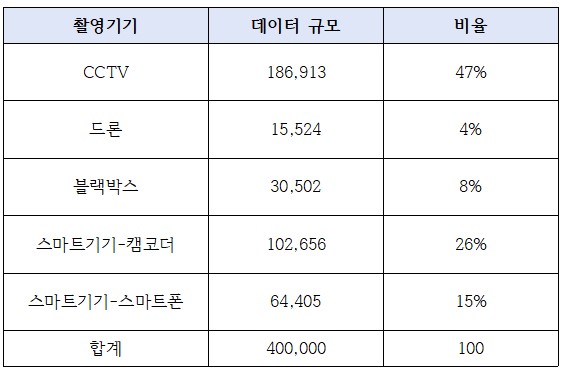 과적차량 도로 위험 데이터-데이터 분포_4_획득방법별 분포