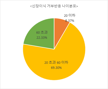 고해상도 분자조직학 이미지-데이터 분포_4_신장이식 거부반응 나이 분포