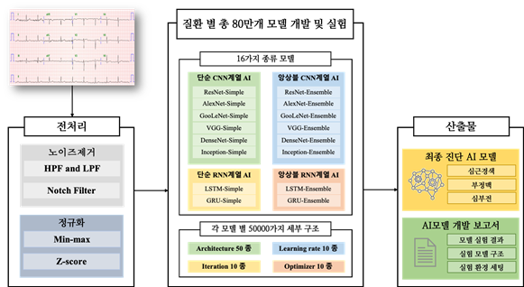 심장질환 진단을 위한 심전도 데이터-AI 모델 개요_1