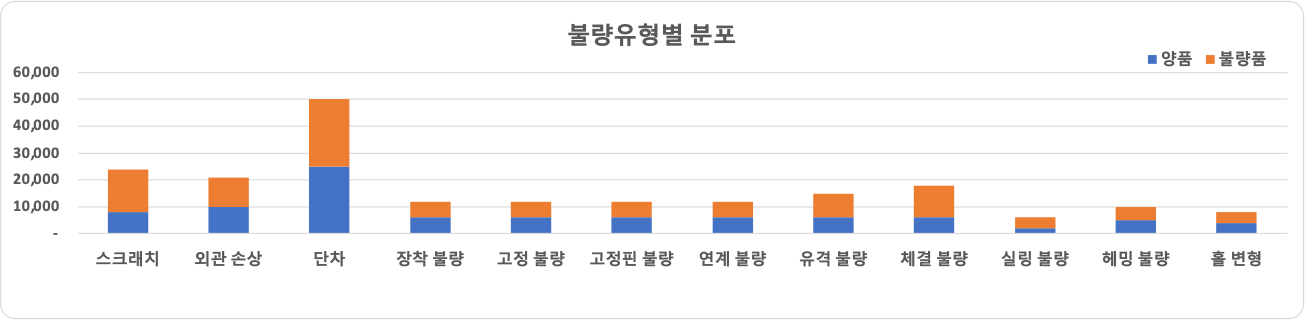 부품 품질 검사 영상 (자동차)-데이터 분포_4_불량유형별 분포(2)