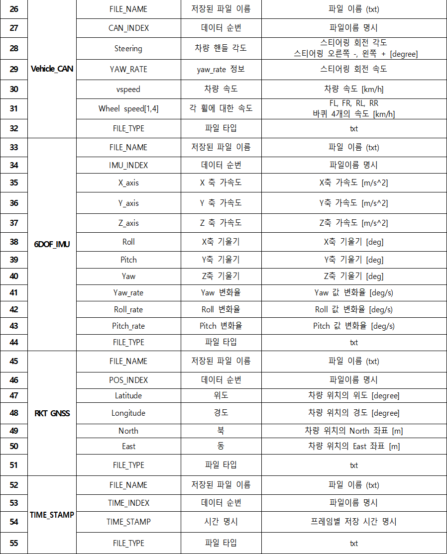 강건한(Robust) 융합 센서 객체 인식 자율주행-표_2