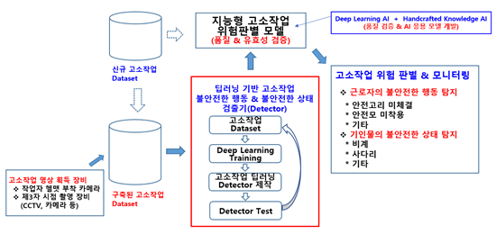 고소작업 현장 실시간 영상-Dataset 품질 & 유효성 검증용 AI 모델 및 알고리즘 개념도_1